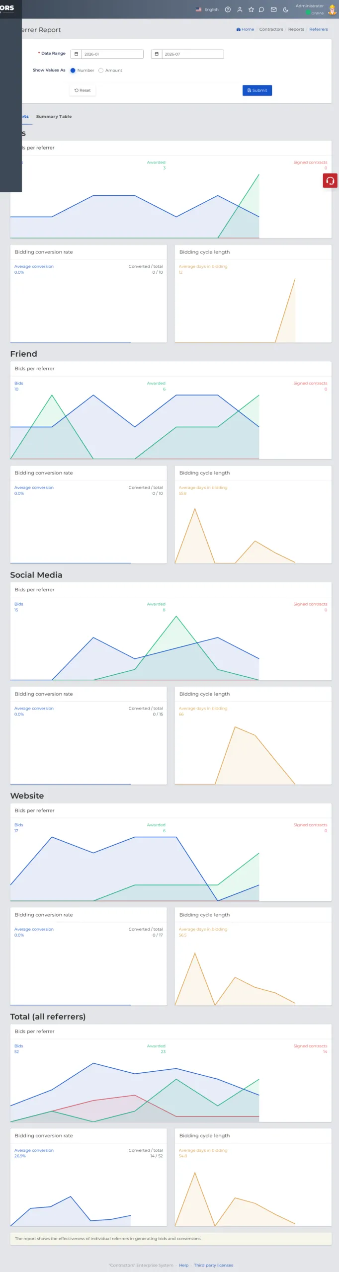Referrer Conversion Rate report - Contractors.es