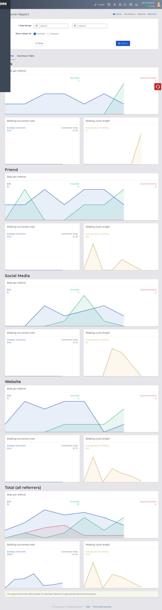Referrer Conversion Rate report — Contractors.es